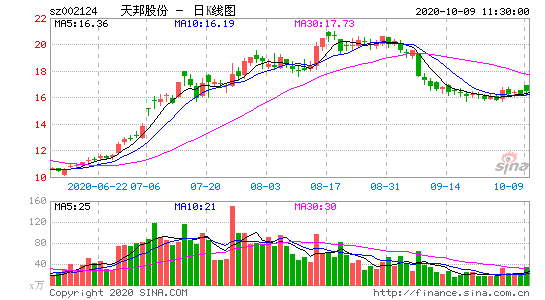 天邦股份发布预增公告,个股行情走向