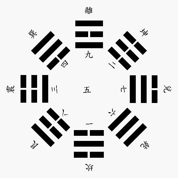 後天八卦能量場佈局圖及洛書數字