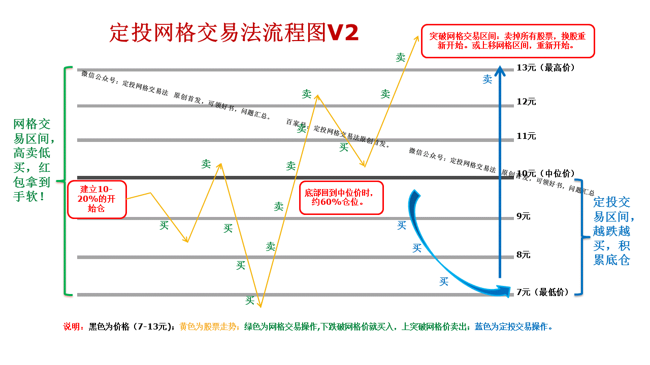 定投網格交易法