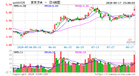 股民热搜股票「京东方b,一季报收入258.8亿元