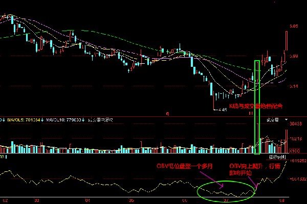 頂尖交易者畢生經驗:obv指標堪稱主力追蹤器,看懂輕鬆跟莊吃肉