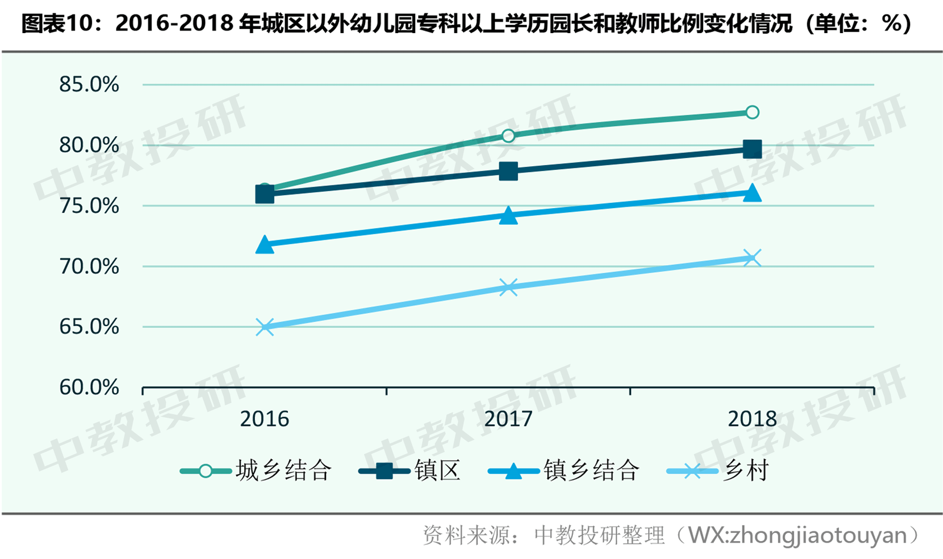 中国幼儿园园长和专任教师学历状况分析(2019年披露数据)