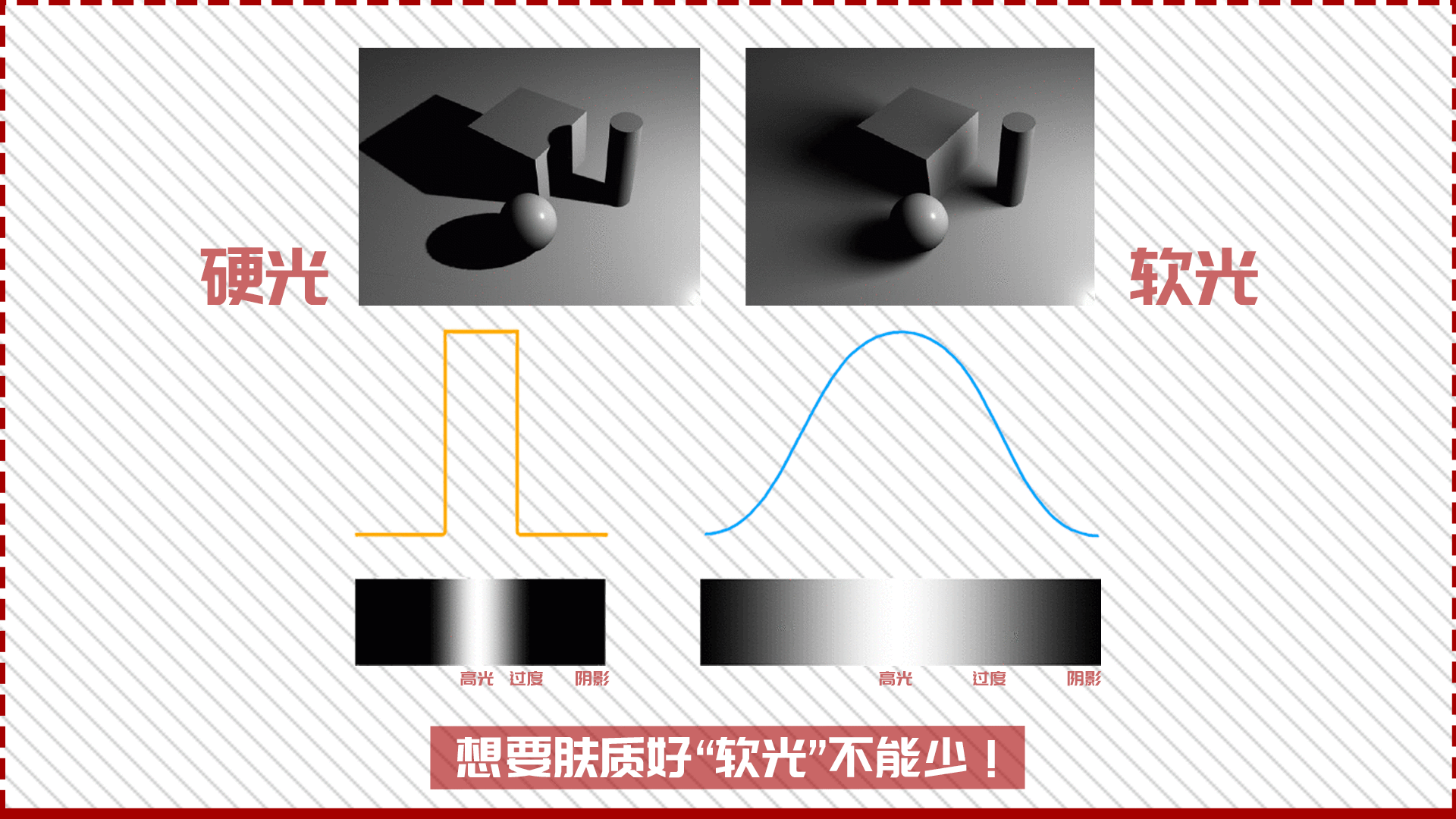 軟光(柔光)與硬光的主要差異在於陰影與高光區域之間的明暗變化方式.