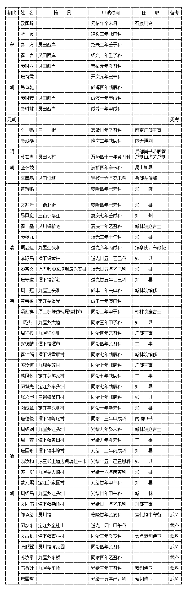 李发若,宣和三 年(1121年 辛丑科李申,绍兴二年(1132年)壬子科周孝杰