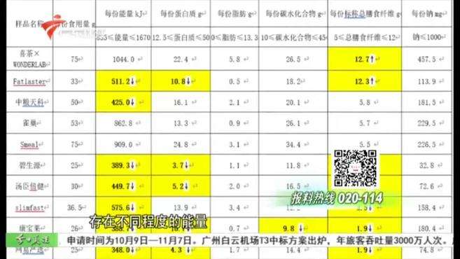 [图]深圳消委会测评十款“网红”代餐粉丨广州关注