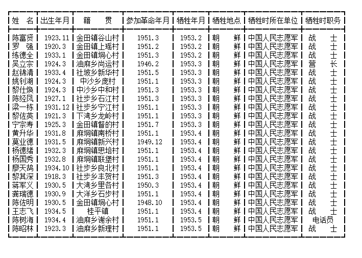 14军老山阵亡名单图片