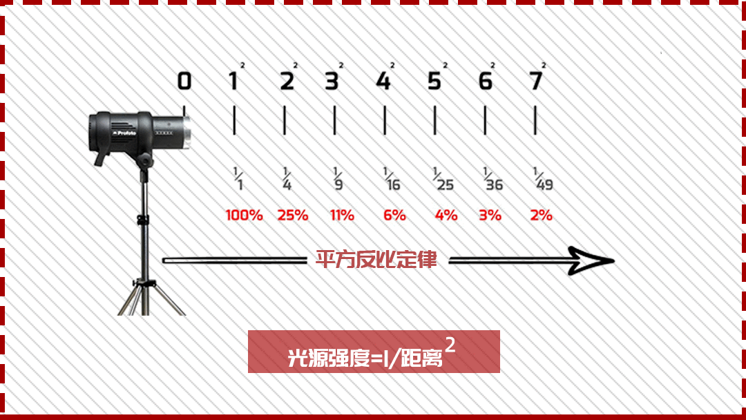 一篇文章带您解读光比光度光型三个用光基本套路