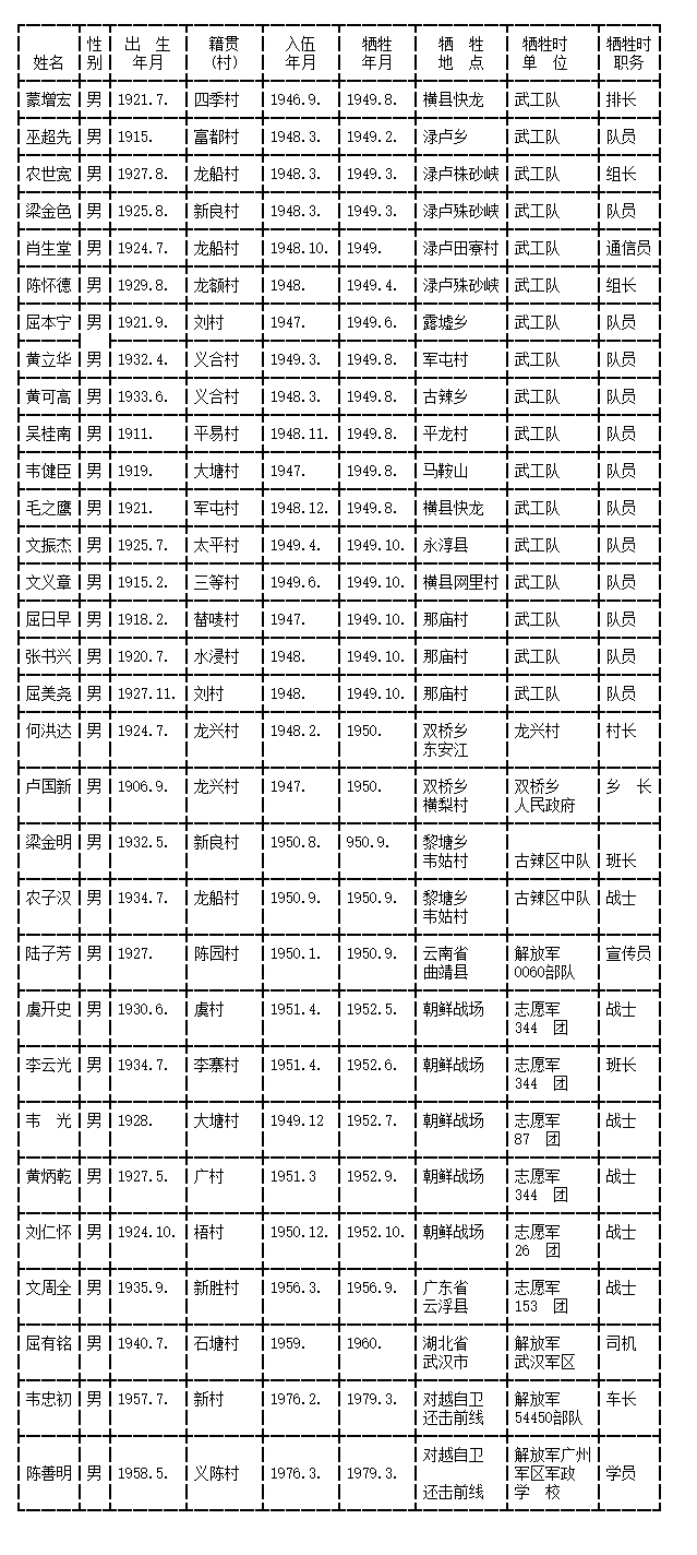 齐河解放战争烈士名单图片