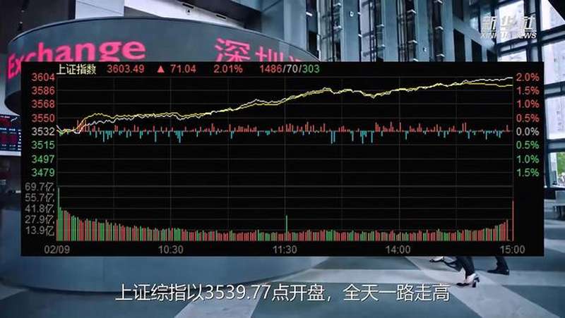 沪深指数涨幅均逾2% 上证综指重上3600点