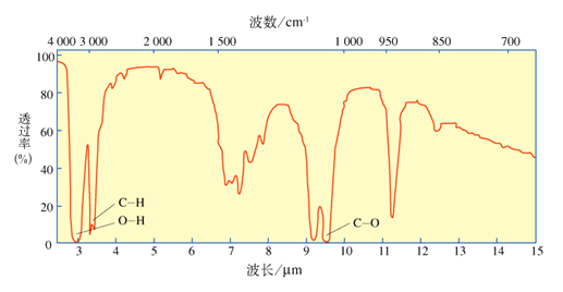 乙醇的红外光谱