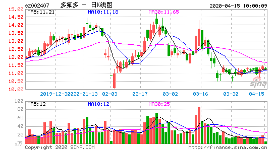 多氟多发布业绩预告:累计实现4194.07~150.0万元