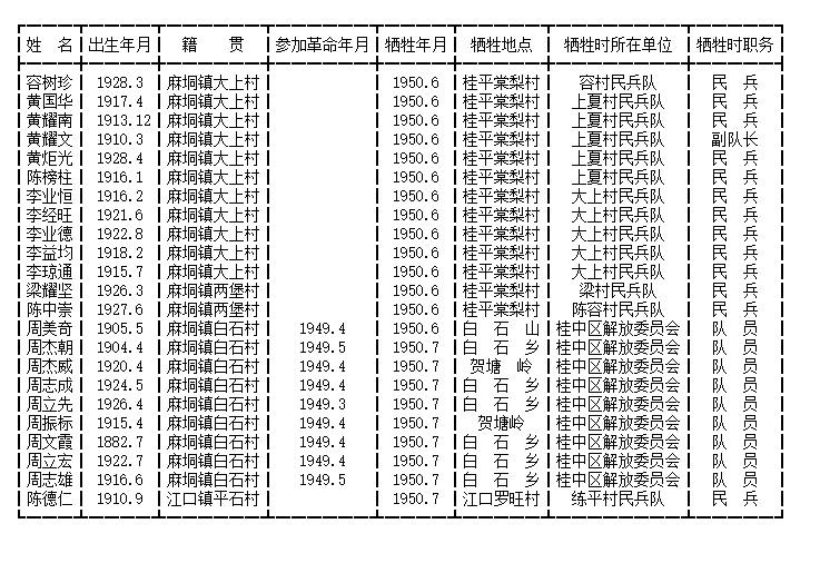 清匪反霸斗争烈士名录(五)