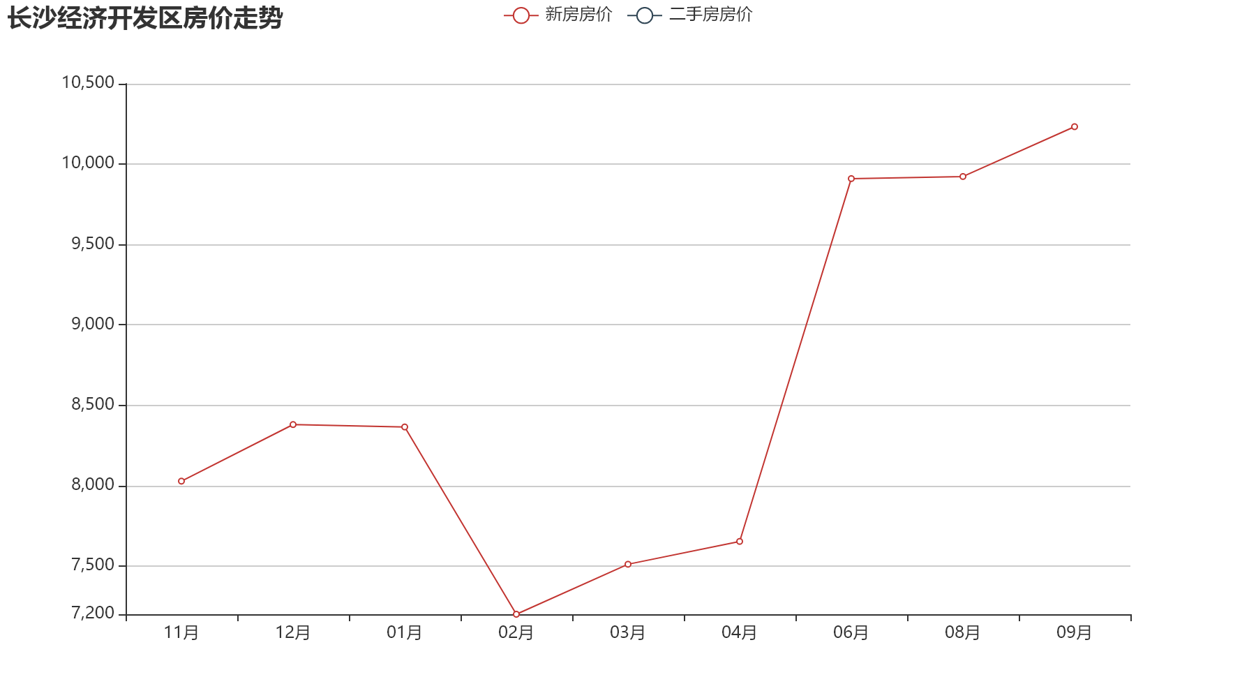 經濟開發區房價9923元/㎡,長沙的房你還買得起嗎