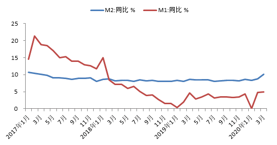 m1与m2的增长率曲线图图片