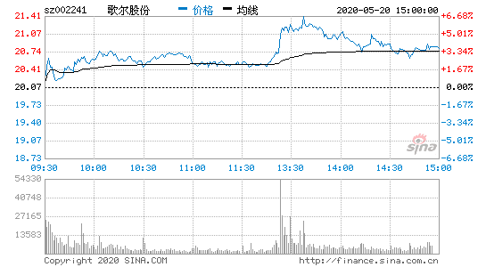 「熱門股票排行」歌爾股份