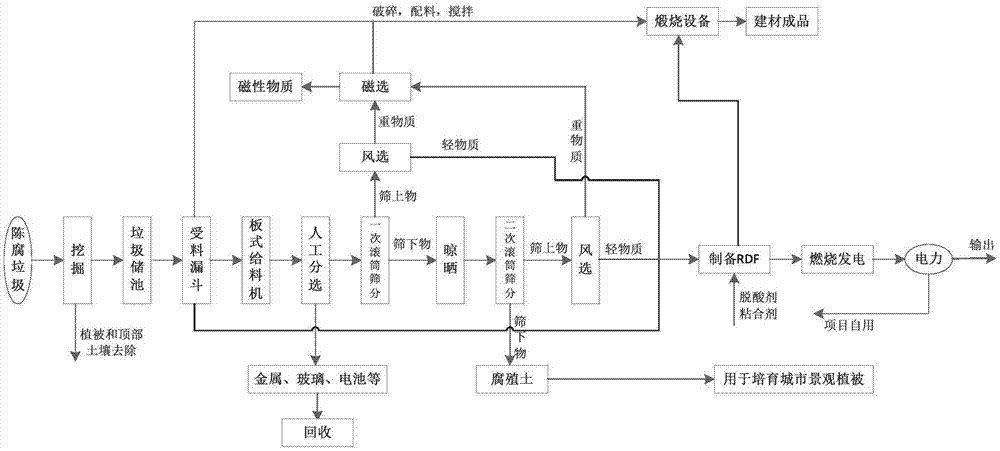 填埋,陈腐垃圾分选的工艺流程