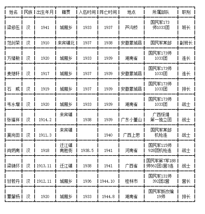 广西各县抗日阵亡官兵名单(七十二—来宾县(含原迁江,现合山)