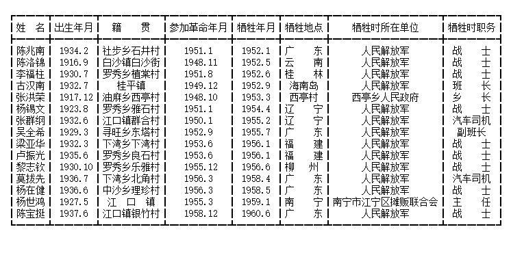 社会主义建设时期烈士名录(二)