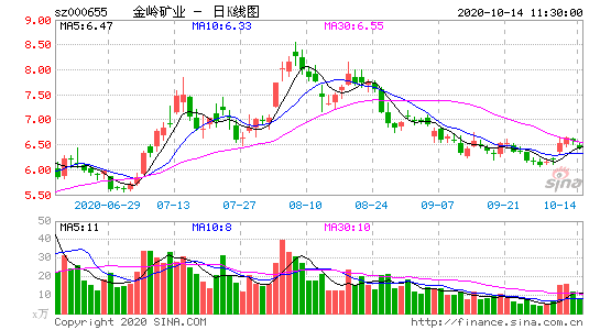 金岭矿业发布略增公告,个股行情走向