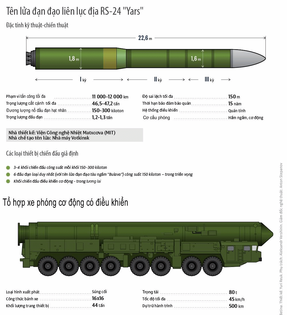 俄罗斯亚尔斯洲际弹道导弹和其tel车的部分性能示意图(图片来在于