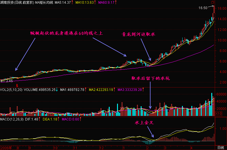 股票青龙取水形态图解图片