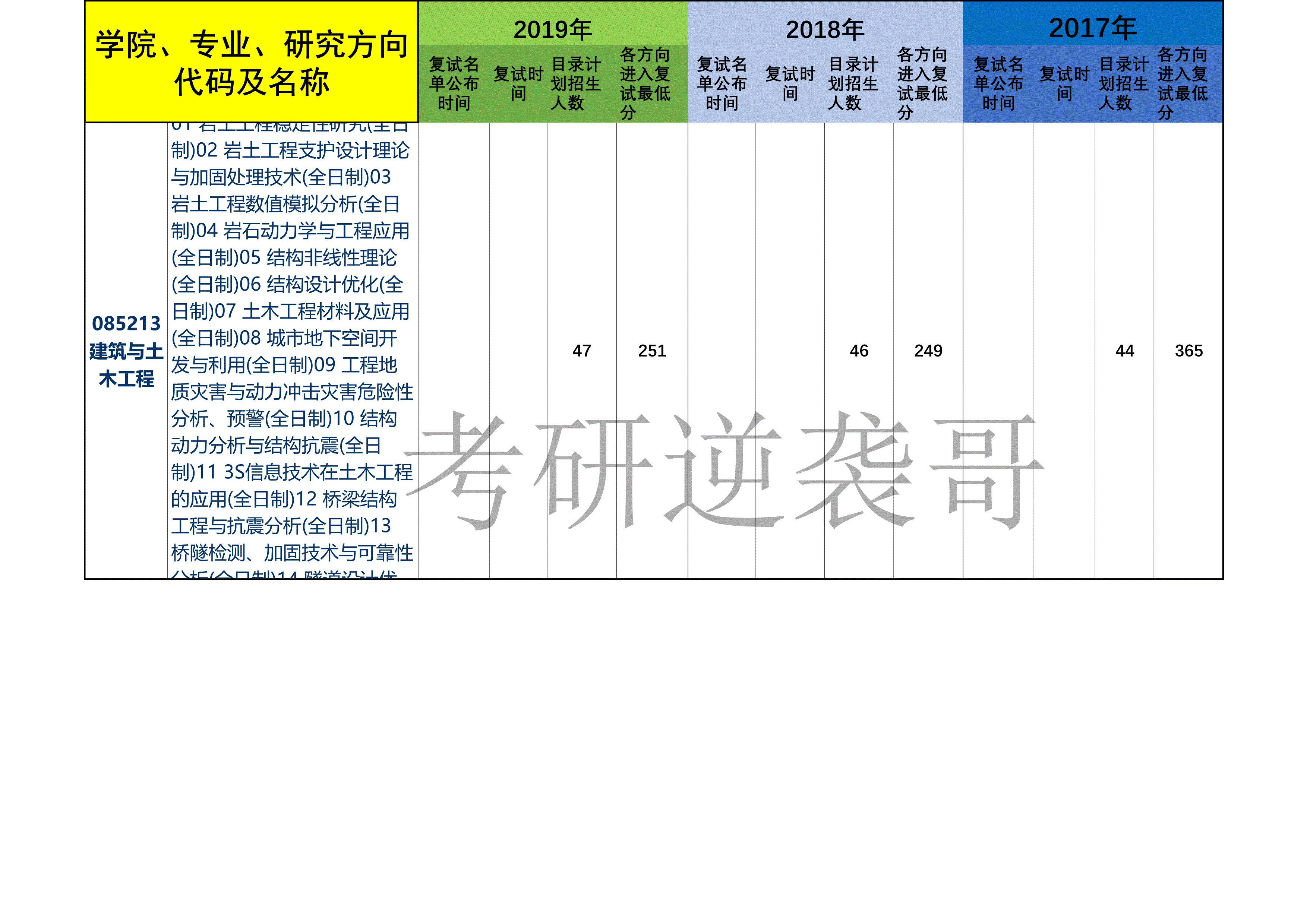 北京科技大学2017-2019所有专业考研复试分数线汇总