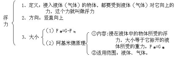 第一节《浮力》知识点详解