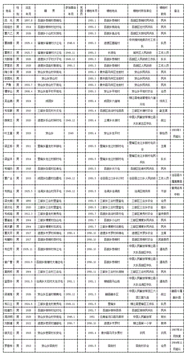 缅怀之为烈士献束花:广西各县各时期烈士名单九——柳州·柳江县