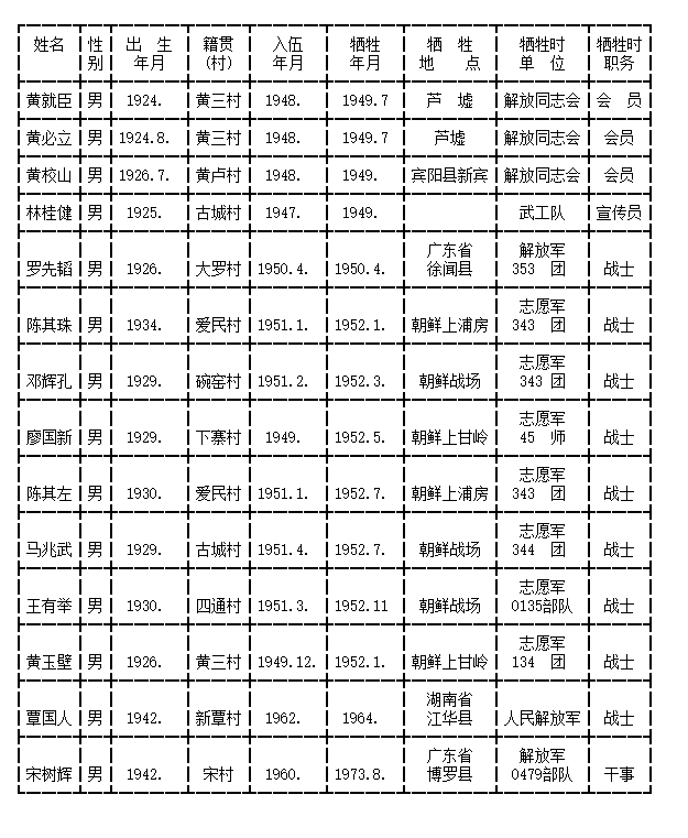 齐河解放战争烈士名单图片