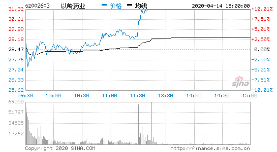 今日热搜股票「以岭药业」. 收盘价格31.32元,今日开盘价28.