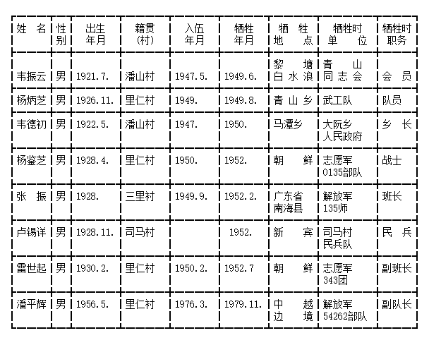 齐河解放战争烈士名单图片