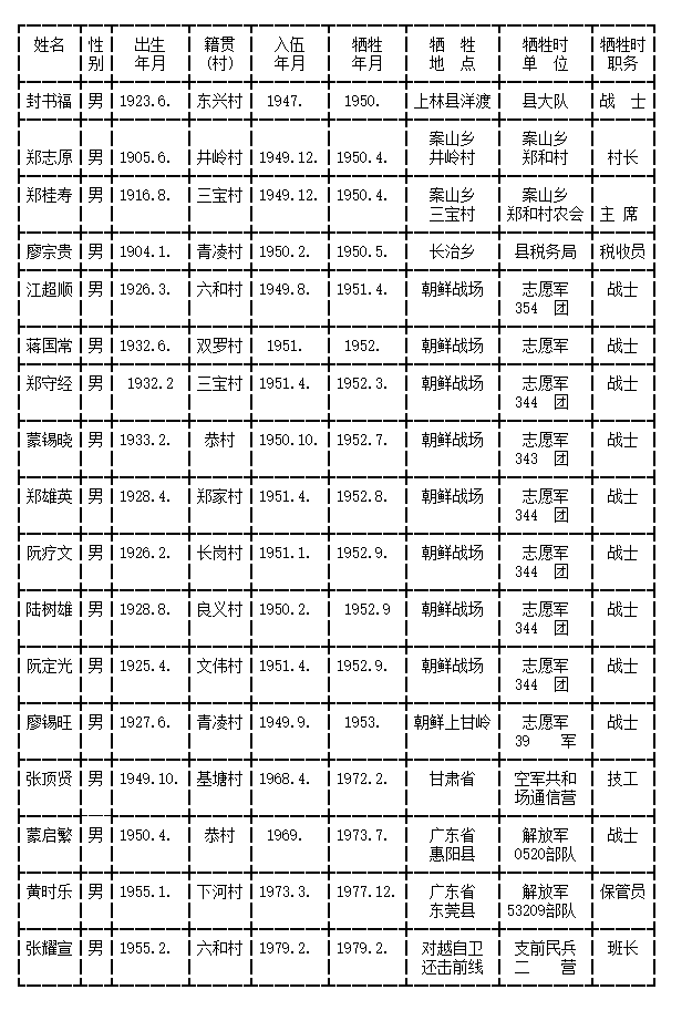 緬懷之為烈士獻束花:廣西各縣各時期烈士名單一——南寧賓陽縣