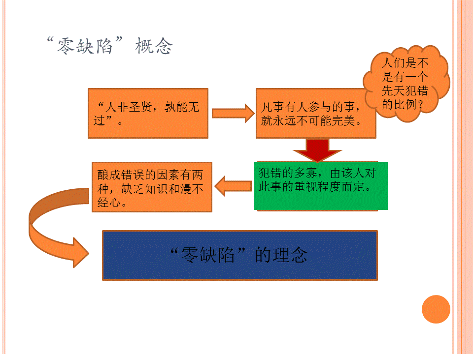 零缺陷與質量和可靠性的關係