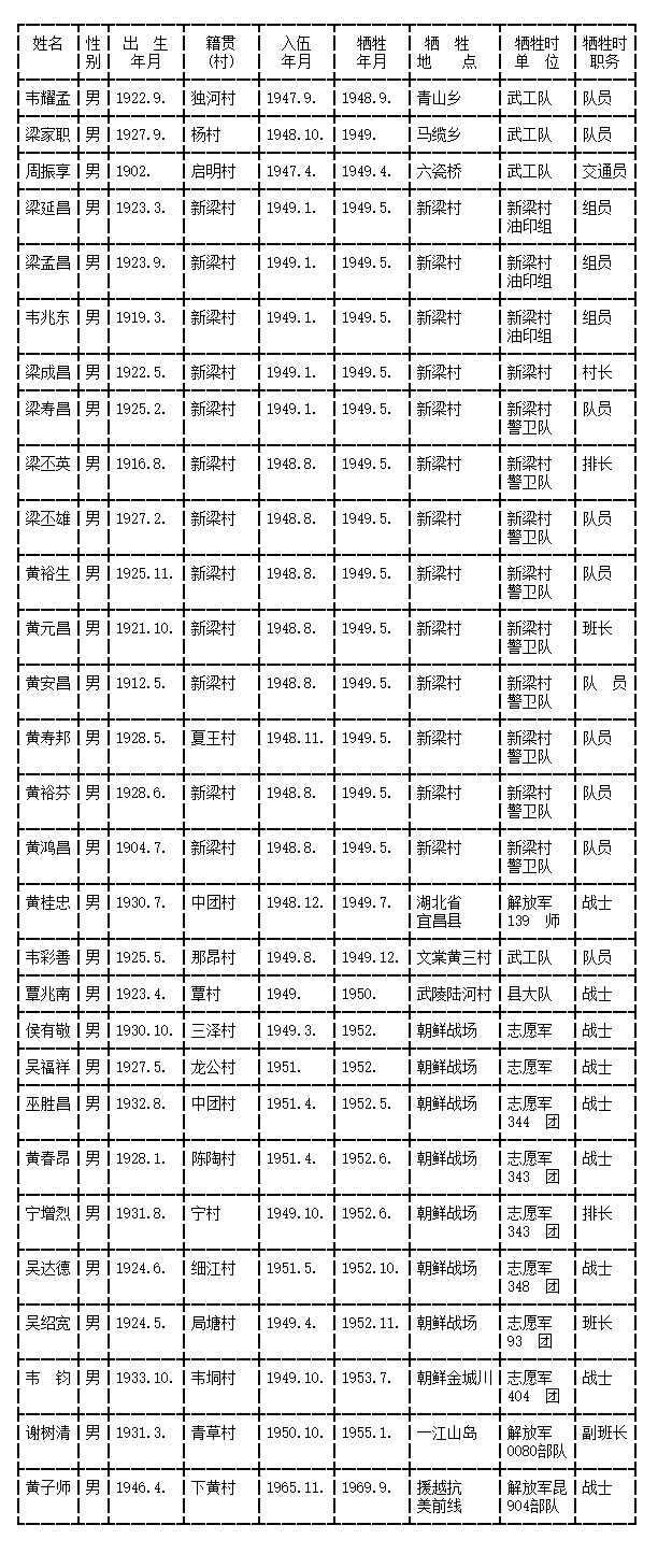 緬懷之為烈士獻束花:廣西各縣各時期烈士名單一——南寧賓陽縣