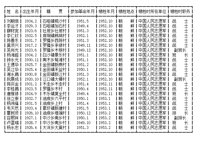 抗美援朝战争烈士名录(七)