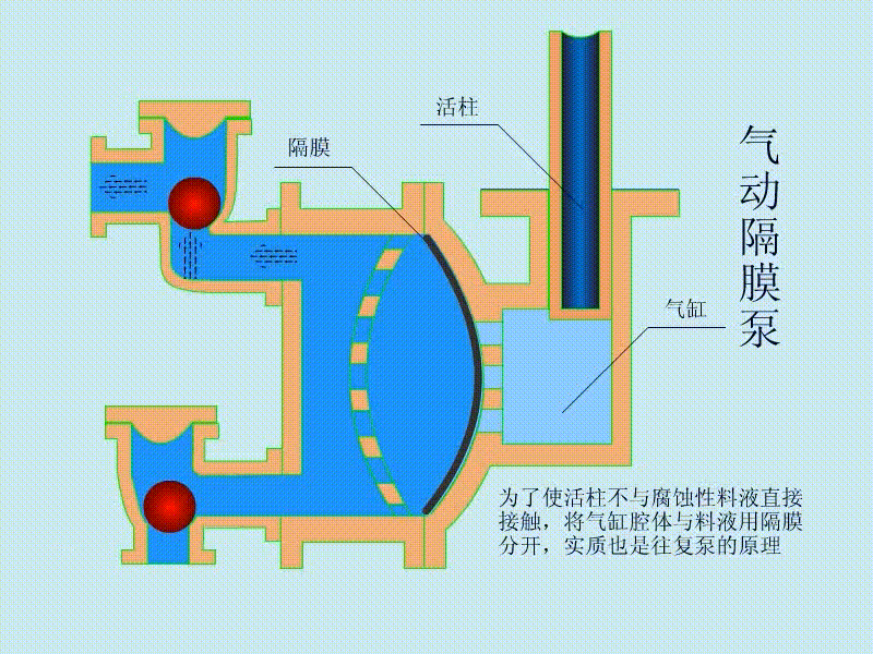 隔膜泵工作原理图解图片
