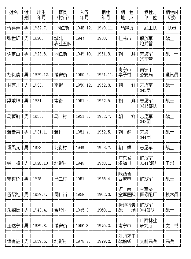 齐河解放战争烈士名单图片