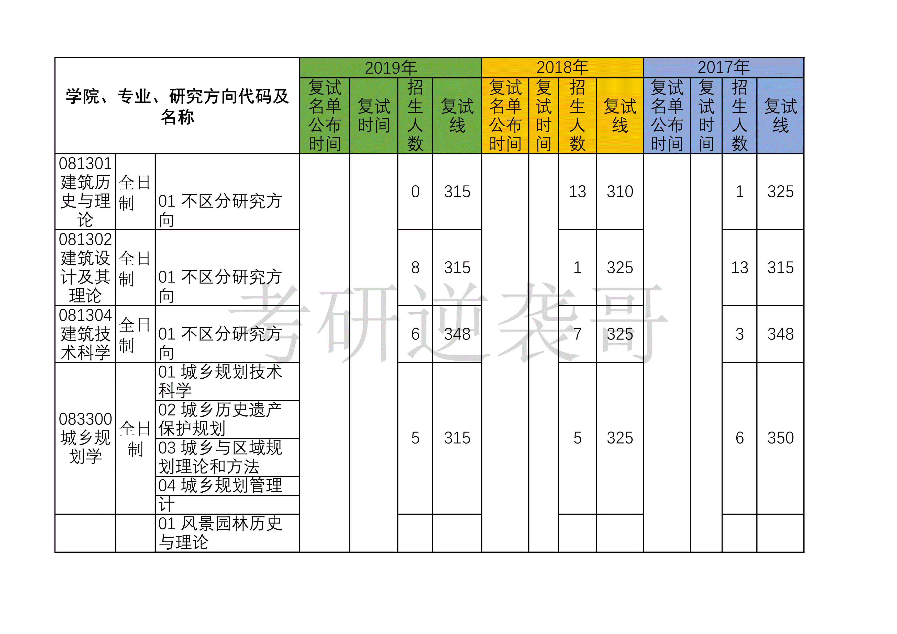 华南理工大学所有专业2017-2019考研复试分数线汇总