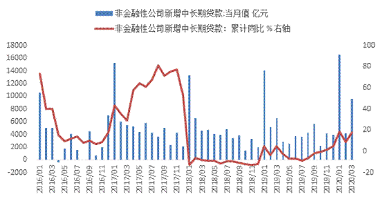 企业新增中长期贷款规模与增速