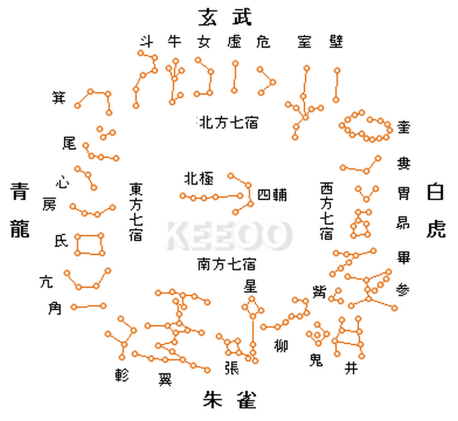 东方青龙七宿:角,亢,氐(dī,房,心,尾,箕(jī 南方朱雀七宿:井,鬼