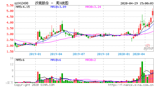 「热门股票排行」汉缆股份